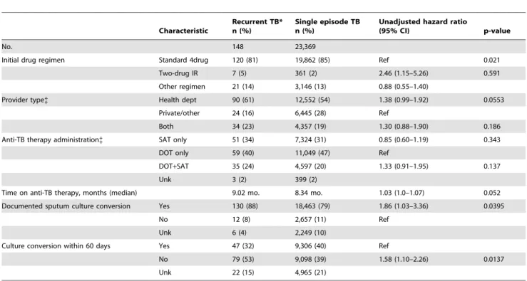 Table 4. Characteristics of patients with late recurrent TB with changes in drug susceptibility patterns from first to second episodes