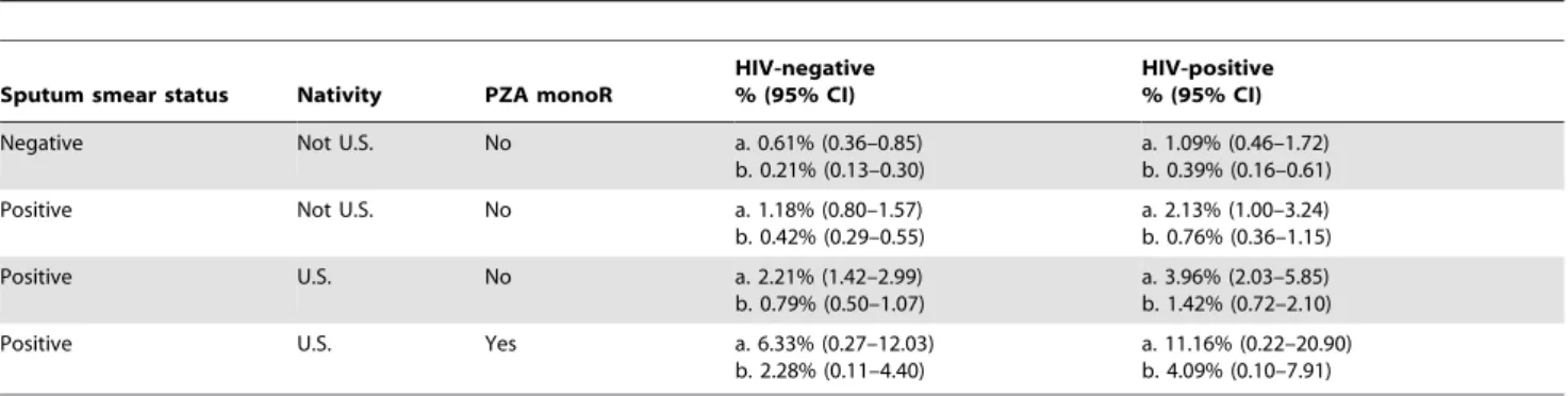 Table 5. Probability of late recurrent TB in a 30-year-old, determined by characteristics of first TB episode: a