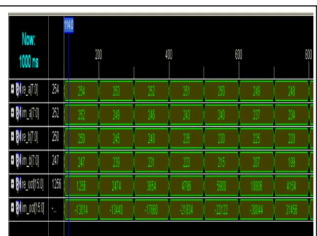Fig. 7. Simulation waveforms for 8-bit complex  multiplication 