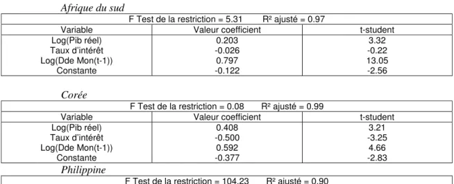 Tableau n° 2b. Estimation des paramètres de la fonction de demande de court  terme 