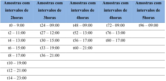 Tabela 3 - Exemplo de um plano de amostragem, para fermentações em Erlenmeyers. 