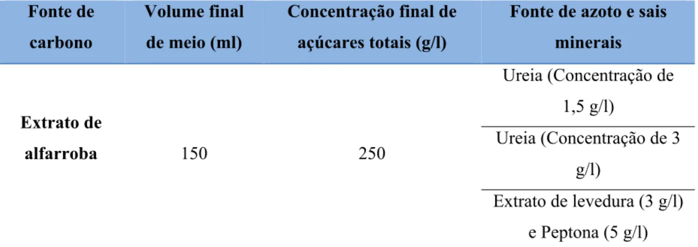 Tabela 15 - Caracterização dos ensaios realizados em  Erlenmeyers com diferentes fontes de  azoto