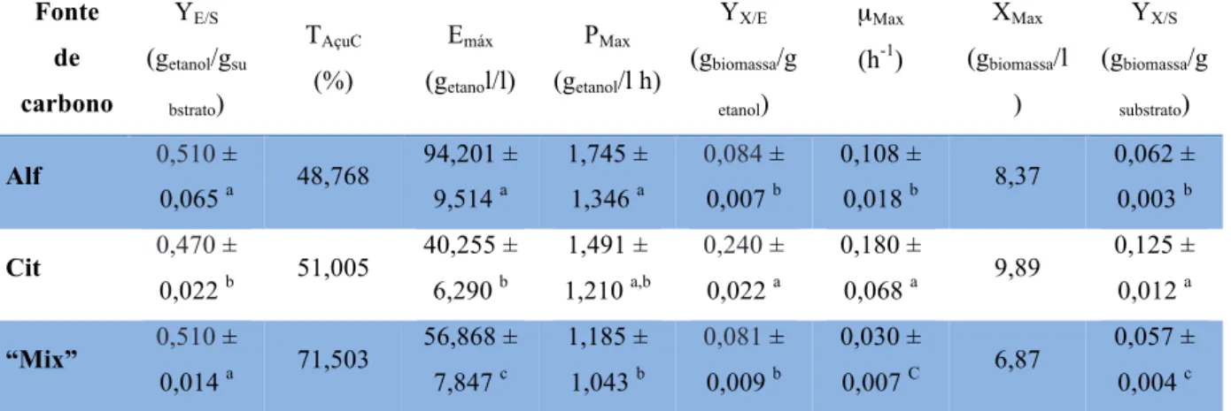 Tabela  18  –  Cinética  de  biomassa  e  etanol  da  levedura  S.  cerevisiae  F13A,  crescida  em  Erlenmeyer, em meio YEPD reduzido (5 g/l extrato levedura e 3 g/l peptona) a 150 rpm e a  30 ºC, com diferentes fontes de carbono