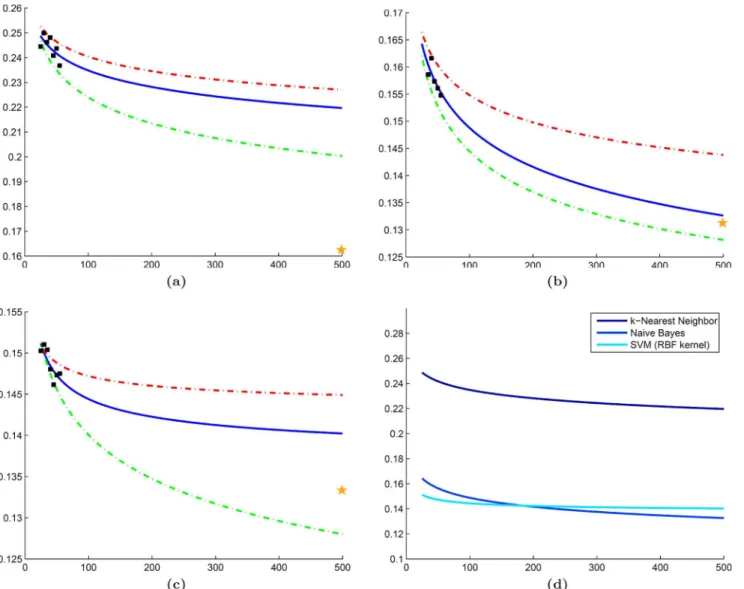 Fig 6. Experimental results for dataset D 1 . Learning curves (blue line) generated for dataset D 1 using mean error rates (black squares) calculated from (a) kNN, (b) NB, and (c) SVM classifiers