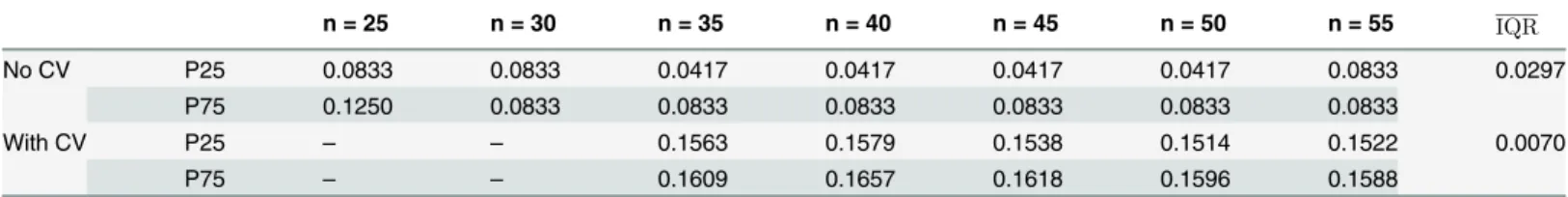 Table 4. Mean interquartile range (IQR) demonstrates decreased variability of cross-validated random repeated sampling (RRS) over traditional RRS in dataset D 1 
