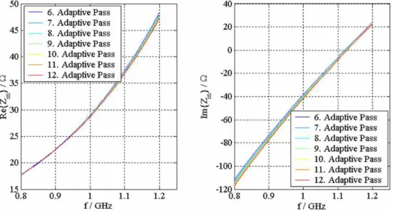 Fig. 3. Impedance convergence at the antenna’s feeding point versus the number of adaptive passes.