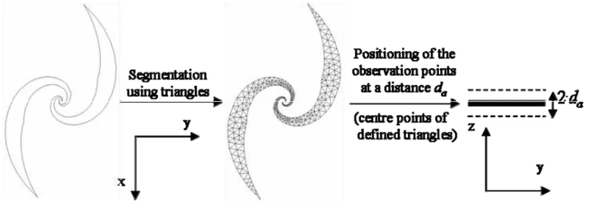 Fig. 6. Generation of observation points for the calculation of the magnetic field strength vectors.