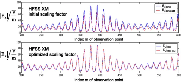 Fig. 7. Comparison of simulated (HFSS) and computed (HFSS XM) electric fields at defined observation points with regard to initial and optimized scaling factor.