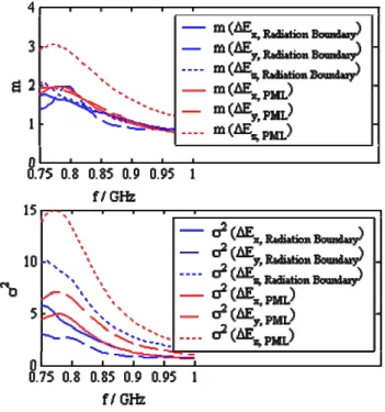 Fig. 8. Power balance of the spiral antenna; the calculations are performed using different boundary layers in the HFSS simulation.