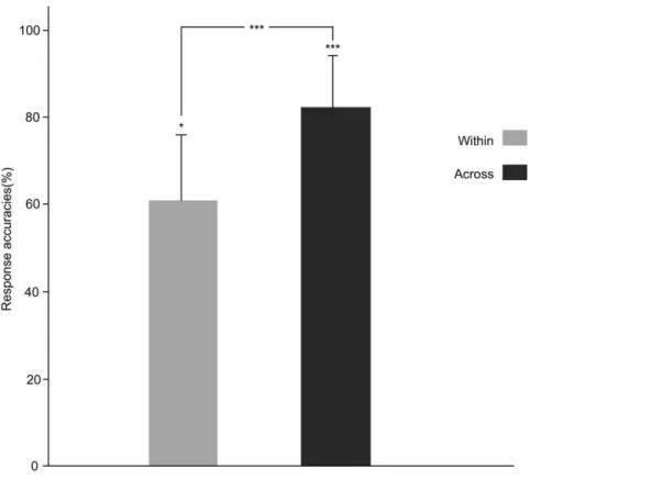 Table 1. Areas of significant activation.