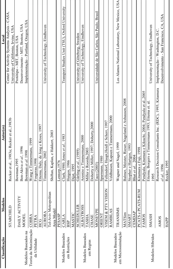 Tabela 2.2: Modelos Baseado em Atividades ClassificaçãoModelosAutor(es)Local STARCHILDRecker et al., 1983a; Recker et al.,1983bCenter for Activity Systems Analysis - CASA