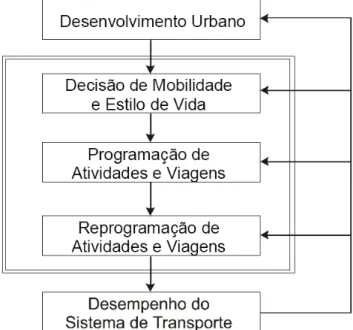 Figura 2.2: Estrutura de Decisão de Viagens e Atividades Urbanas desenvolvida por  Bowman e Ben-Akiva (1997) 