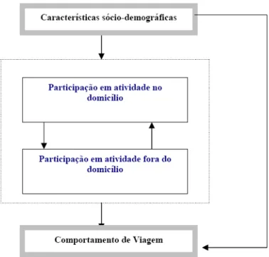 Figura 2.3: Modelo conceitual desenvolvido por Lu e Pas (1998)  Fonte: adaptado de Lu e Pas (1998) 