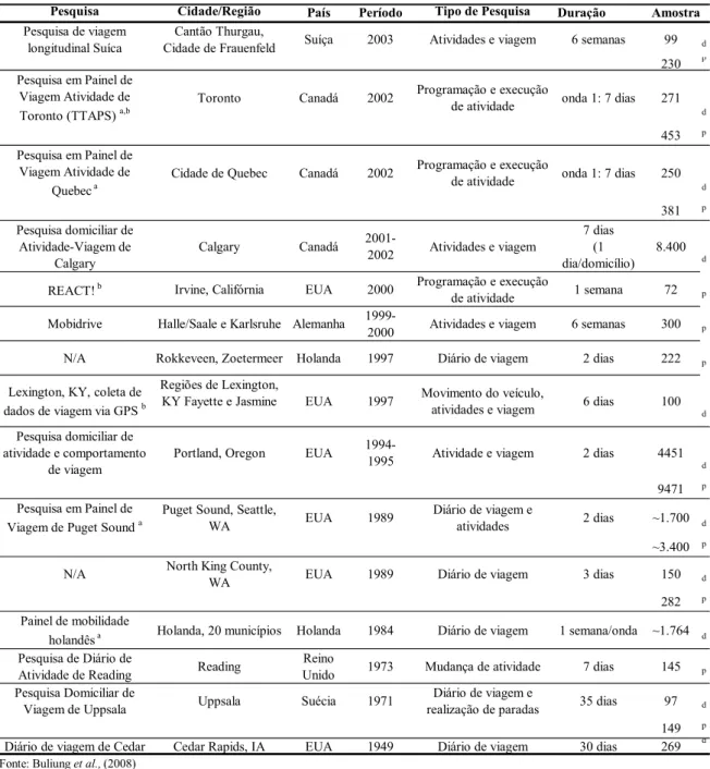 Tabela 3.4. Características das principais pesquisas de coleta de dados para comportamento  de viagem  