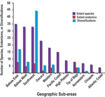 Figure 3. Source and sink areas for diversification. Sub-areas plotted in rank order of number of extant species