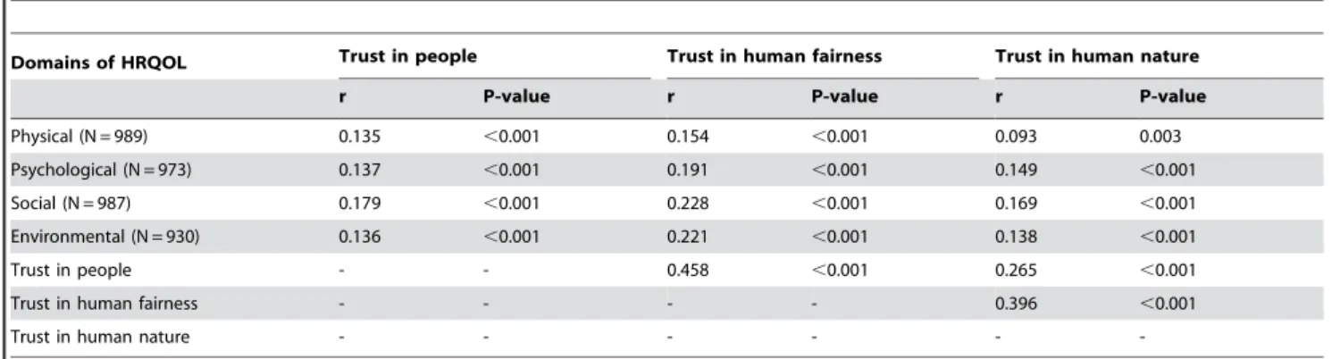 Table 4. Correlation between QOL and trust scales and among trust scales.