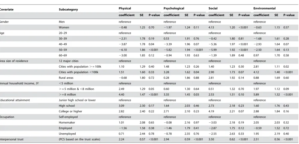 Table 5. Multiple linear-regressions for QOL dimensions of sociodemographics and interpersonal trust.