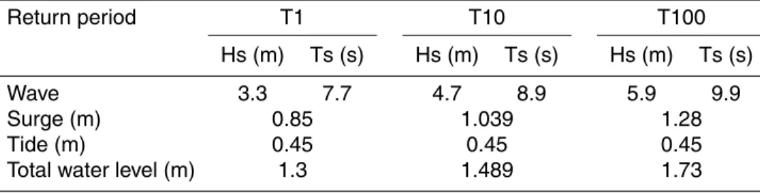 Table 1. Storm conditions used to design the three worst-case scenarios along profile lines.