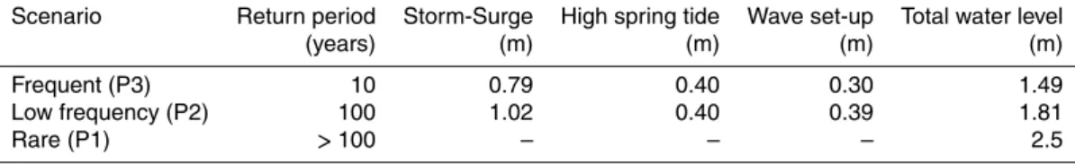 Table 2. Total water level values of each scenario. Comments on RP > 100 can be found in the text.