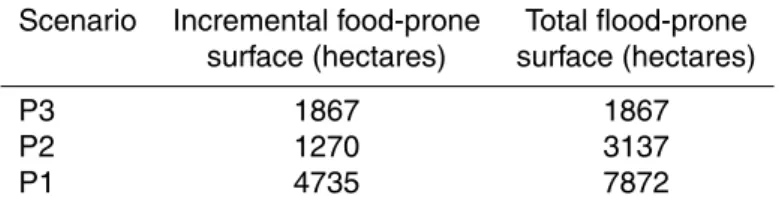 Table 4. Flood prone surface in terms of: incremental surface – left column (additional flood- flood-prone surface of each scenario with respect to the previous one(s)); total inundated surface – right column.