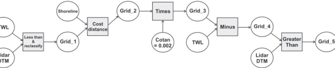 Figure 2. Flow diagram of the ArcGIS ® model: input and output are represented by ellipsoids;