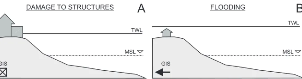 Figure 3. The two typologies of vulnerability along profile lines cited in the text and the corresponding GIS symbol (lower left corner of each schematic)