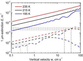 Figure 1 shows the time history of the key properties of a thin cirrus cloud. The cloud formed at a freezing  tem-perature of 215 K in an air parcel initially ascending with w = 10 cm s − 1 