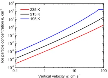 Figure 4 depicts the corresponding behavior of mean ice particle radius (a), total cloud surface area density (b), and ice water content (c)