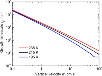 Fig. 6. Time spans from the point of subvisible cloud formation to the point where the clouds become visible (solid curves) and  lower-limit timescales for sedimentation of ice particles out of a layer of 750 m thickness (dashed curves) versus vertical vel