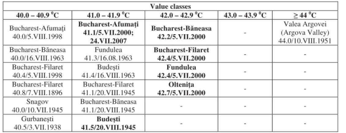 Table 1. Absolute maximum temperature on value classes   within Bucharest Metropolitan Area (1895…2007) 