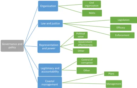 Figure 6. Governance and policy domain categories (in blue) and sub-categories (in green)