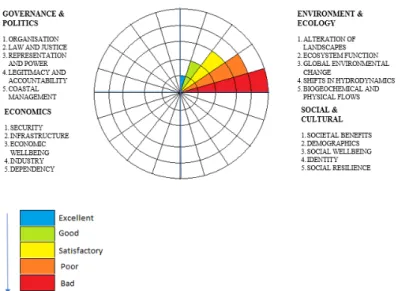 Figure 7. Example of a graphical representation of the circles of coastal sustainability (CCS) Figure 4