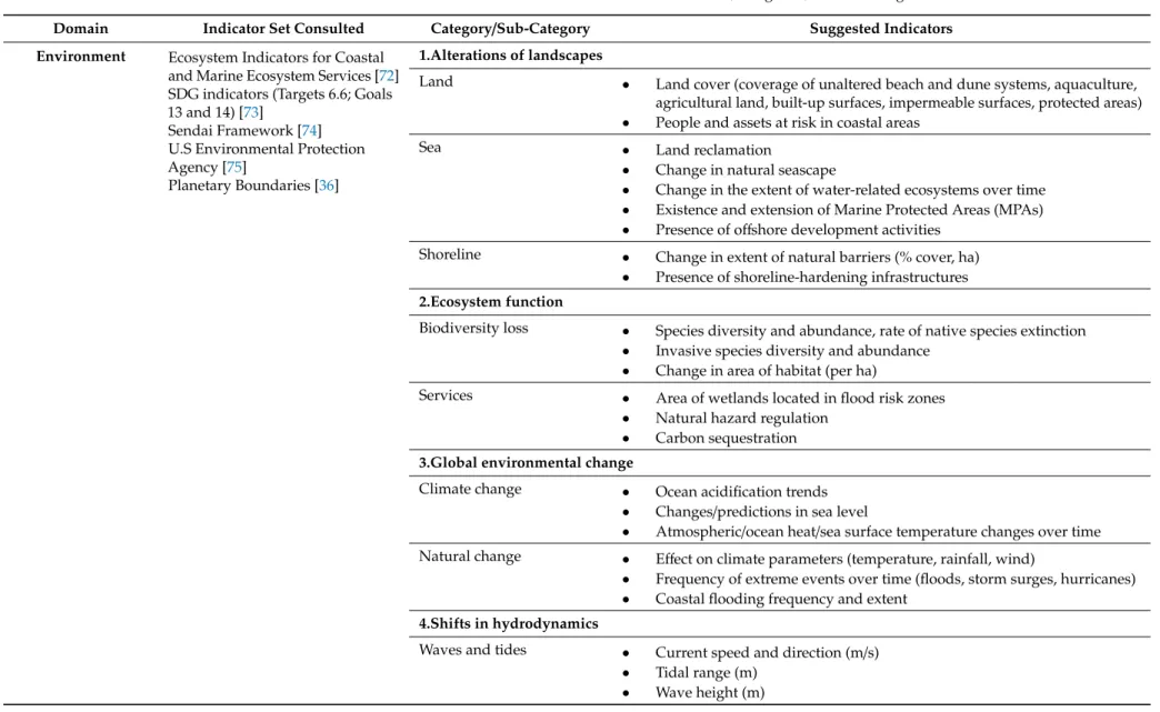 Table 2. Indicator sets used for the selection of indicators for the CCS domains, categories, and sub-categories.