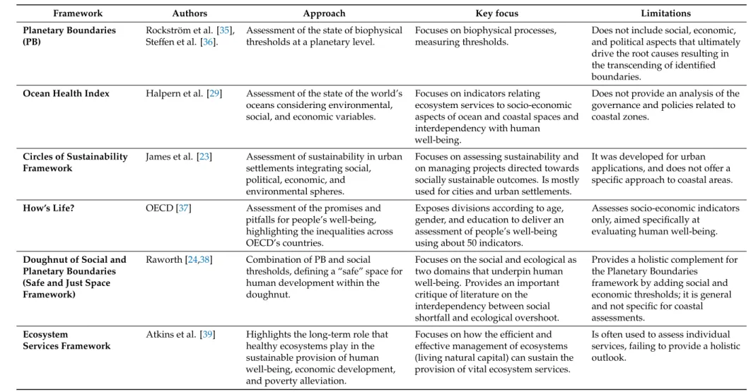 Table 1. Summary of key guiding frameworks analyzed during the development of the Circles of Coastal Sustainability (CCS).
