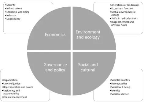 Figure 2. Graphical representation of the of the CCS showing the domains (in the quadrants) and  categories (in the rectangles), which provide descriptors of critical criteria for coastal sustainability