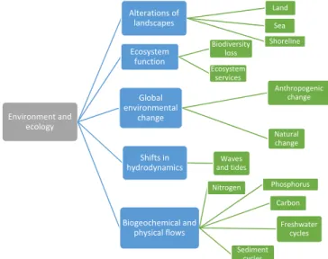 Figure 3. Environment and Ecology domain categories (in blue) and sub-categories (in green)