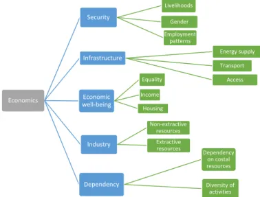 Figure 5 shows the suggested sub-categories for each category of the Economics domain, covering the two approaches mentioned.