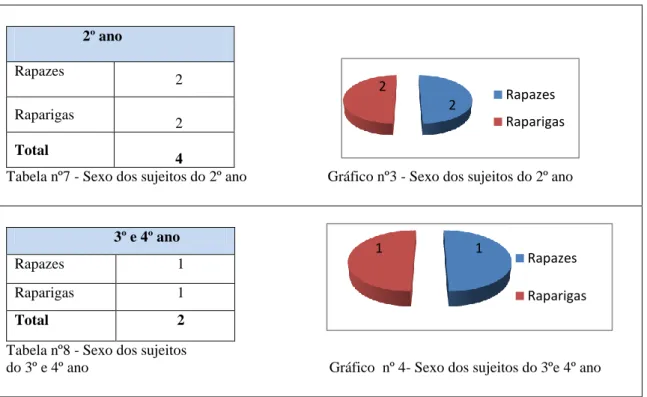 Tabela nº7 - Sexo dos sujeitos do 2º ano                    Gráfico nº3 - Sexo dos sujeitos do 2º ano  3º e 4º ano 