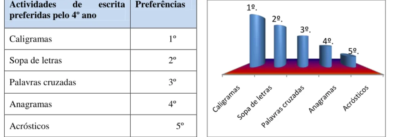 Gráfico nº 13 - Preferências a nível da escrita  pelos alunos do 2º ano        