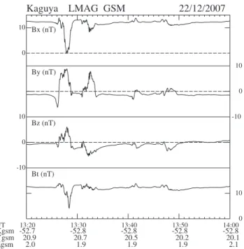 Fig. 1. Ground magnetic field data at Kakioka (the H component and dH/dt for Pi2) for the period 13:00–14:00 UT on 22  Decem-ber 2007.