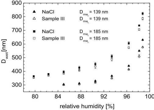 Fig. 3. Hygroscopic growth of the sea-salt particles of sample III at di ff erent values of RH compared to that of pure NaCl.