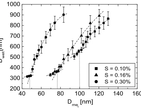 Fig. 5. Activation curves of the sea-salt particles of sample III at three di ff erent supersatura- supersatura-tions.