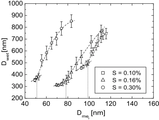Fig. 6. Activation curves of the NaCl particles at three di ff erent supersaturations.