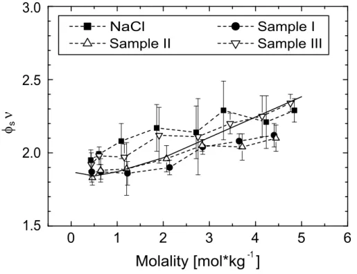 Fig. 7. φ s ν derived from the measured hygroscopic growth for NaCl and the three sea-salt samples in comparison to values for NaCl as given in literature (Pruppacher and Klett, 1997).