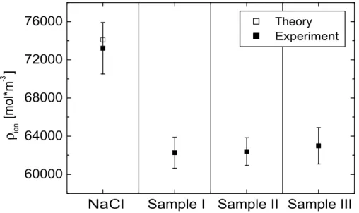 Fig. 8. The averaged values of ρ ion for NaCl and the three sea-salt samples. Additionally, the theoretical value for NaCl is shown.