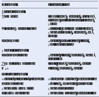 Tabelle 2: „Low Anterior  Resection Score“ nach  Emmertsen 2012. Score Inkontinenz für Winde Nie 0 &lt; 1x/Woche 2  1x/Woche 4