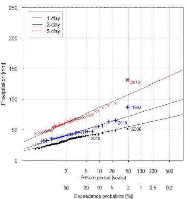 Figure 9. Extreme-value distribution of 1-day (black crosses), 2- 2-day (blue crosses) and 5-2-day (red dots) precipitation sums of Granja Kcayra near the city of Cusco (data from SENAMHI), arranged by their respective ranking