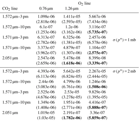 Table 2. Surface pressure relative uncertainty for 1τ CO 2 and 1τ 1τ CO2