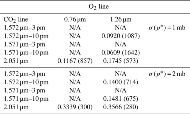 Table 3. Upper bounds on the O 2 measurement uncertainty σ obs (1τ O 2 ) computed from Eq