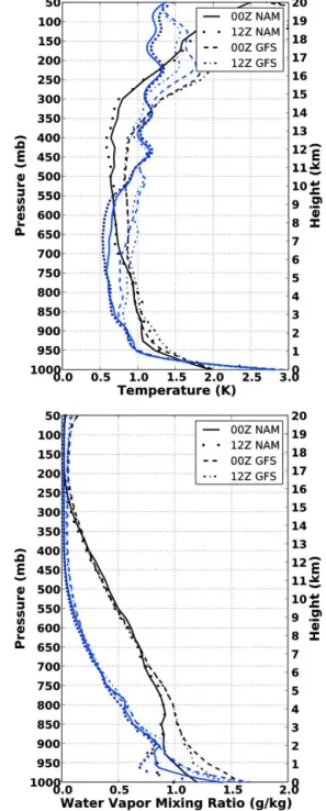 Figure 1. From Zaccheo et al. (2014). Ensemble RMS differences between RAOB measurements and corresponding NWP analysis temperature (top) and water vapor mixing ratio (bottom) profiles.